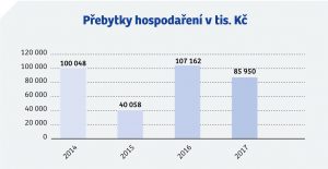 ODS_P9_Konkretni-zavazky_2018-2-rozpocet-graf1