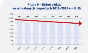 ODS_P9_Konkretni-zavazky_2018-2-rozpocet-graf2